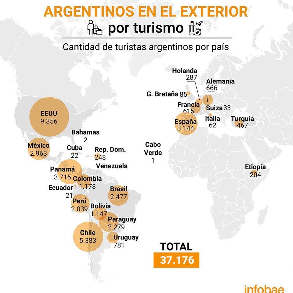 En quÃ© paÃ­ses estÃ¡n los 37 mil argentinos que se fueron por turismo en los Ãºltimos meses y se les complicarÃ¡ el regreso